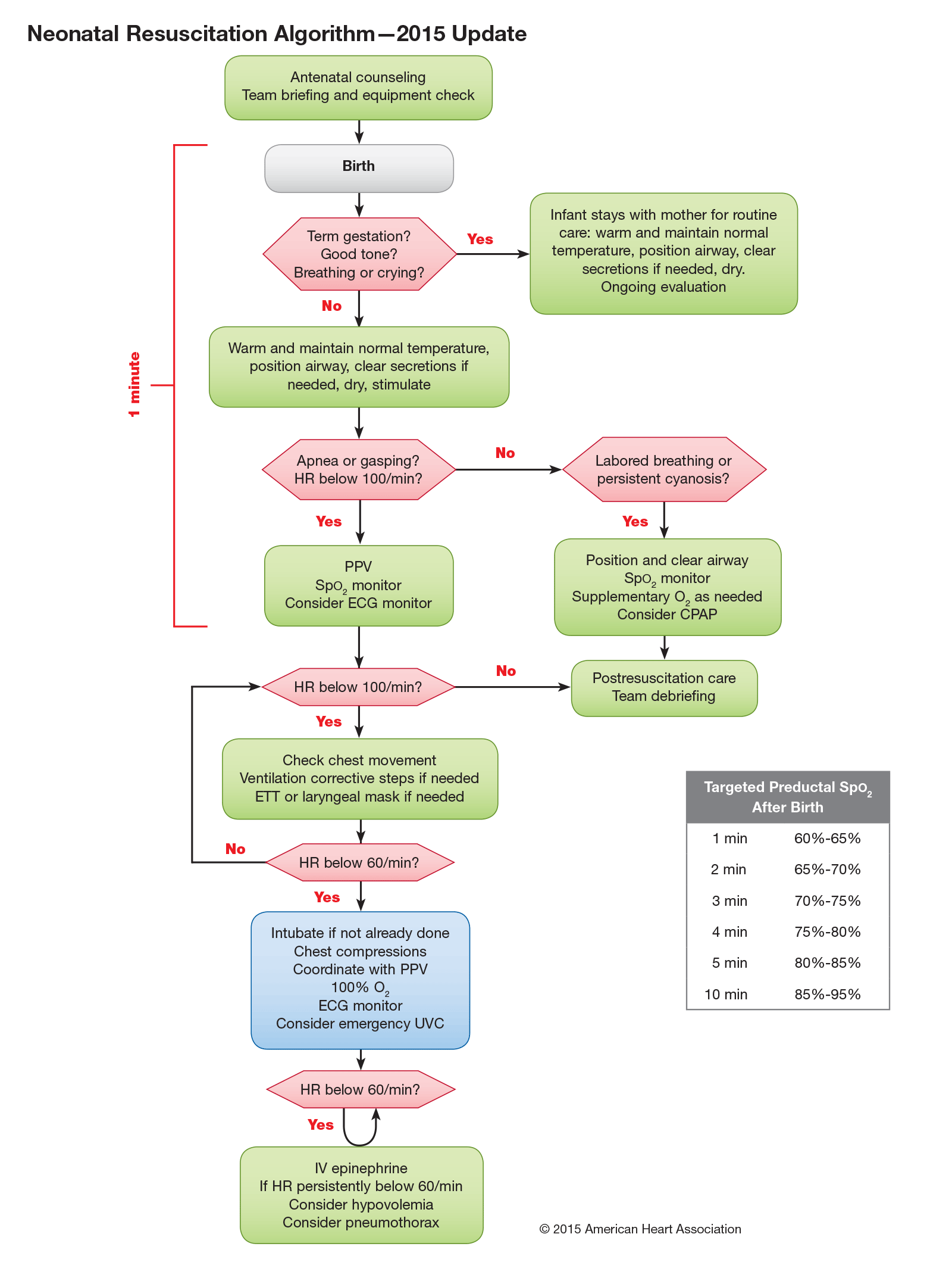 Figura 1 - Algoritmo-RCP-Neonatal - AHA