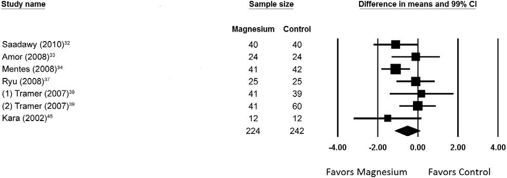 Magnesio y Dolor - metanalisis - figura 3 - dolor agudo en movimiento