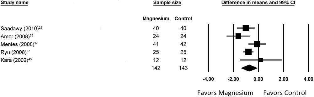 Magnesio y Dolor - metanalisis - figura 5 - dolor 24h en movimiento