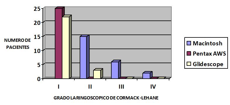 Figura 2 - Grado Laringoscopia Cormack-Lehane