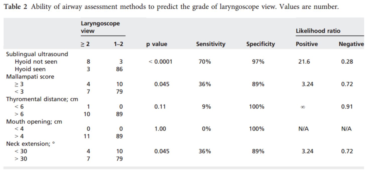 Tabla 2.- Capacidad para predecir el grado de visión laringoscópica (CL).