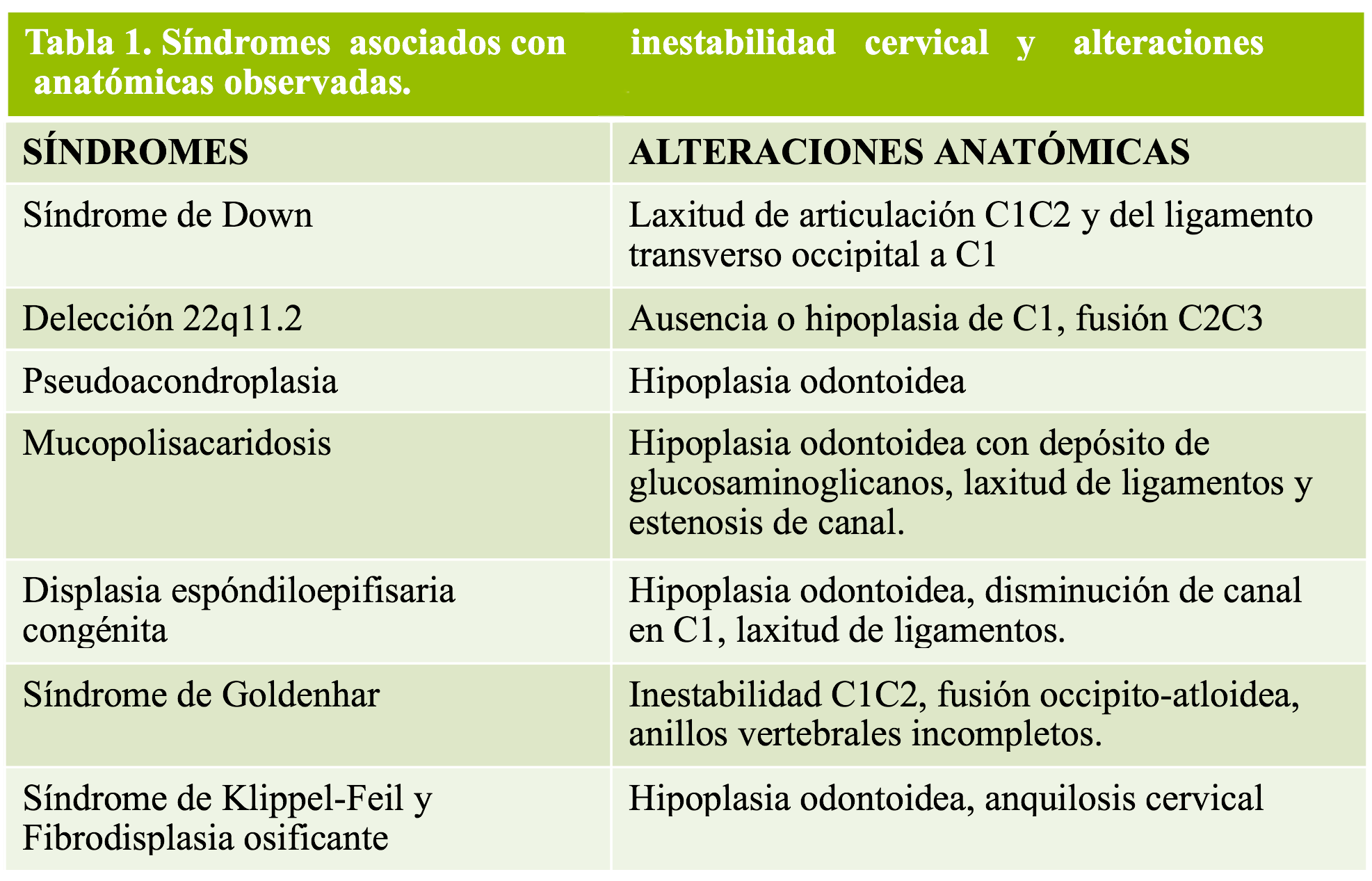 Tabla 1 - sdrs. asociados con inestabilidad cervical