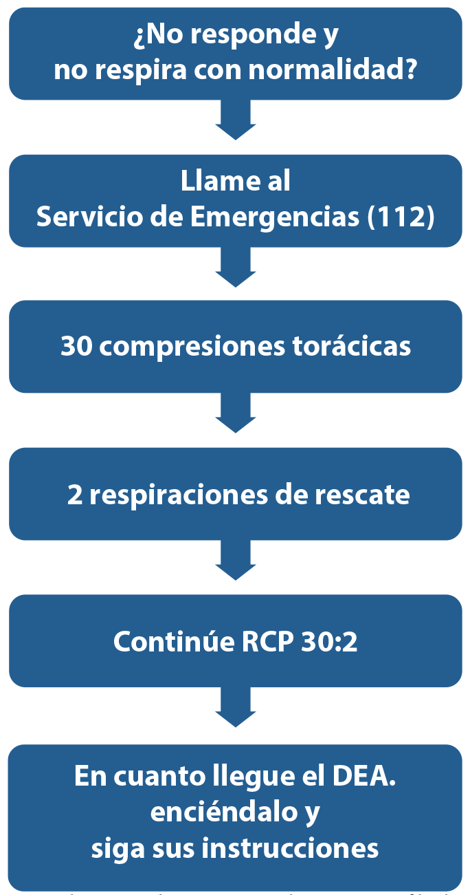 Algoritmo de SVB del European Resuscitation Council 2015
