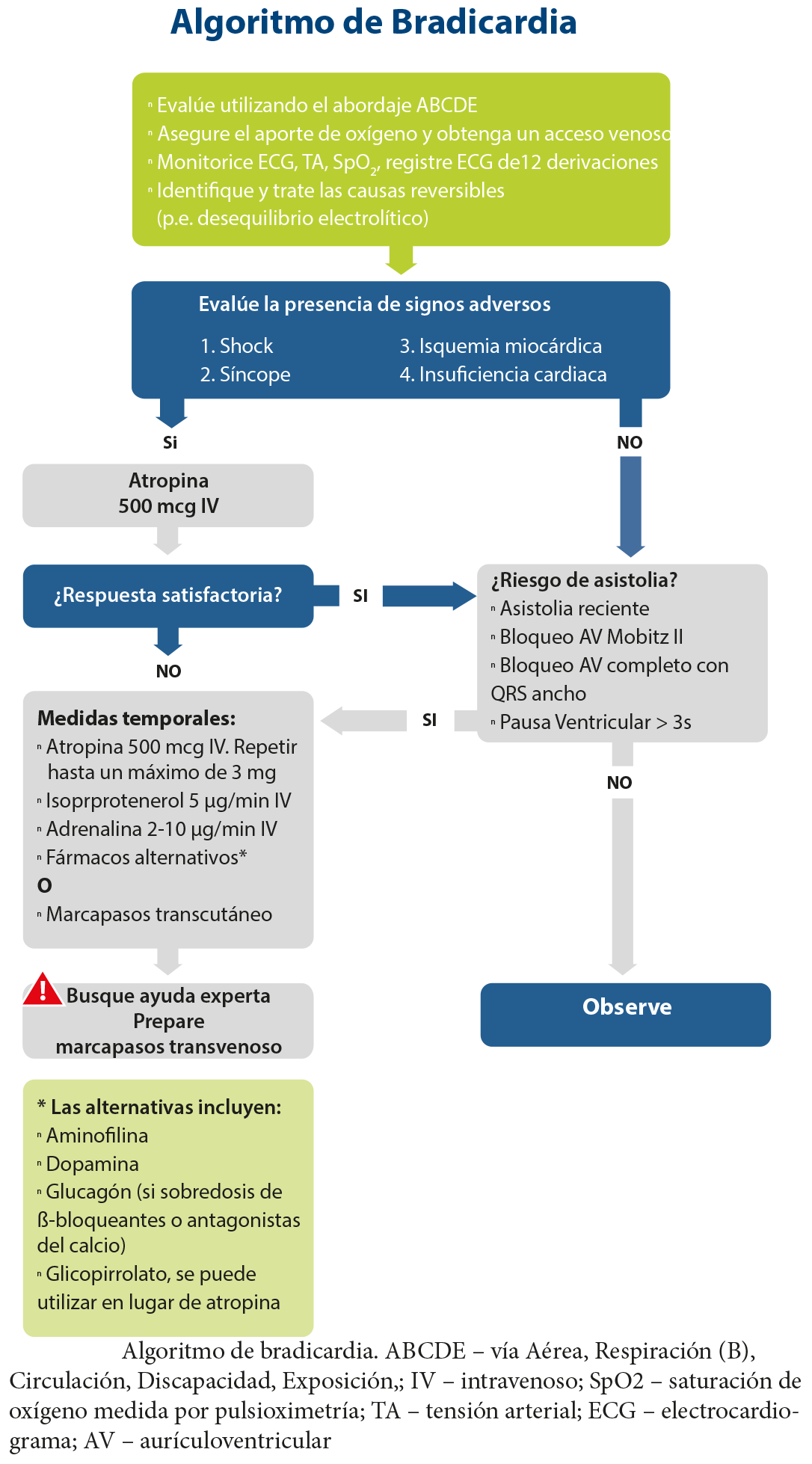 FIGURA 5 - Algoritmo de tratamiento de la Bradicardia - ILCOR 2015