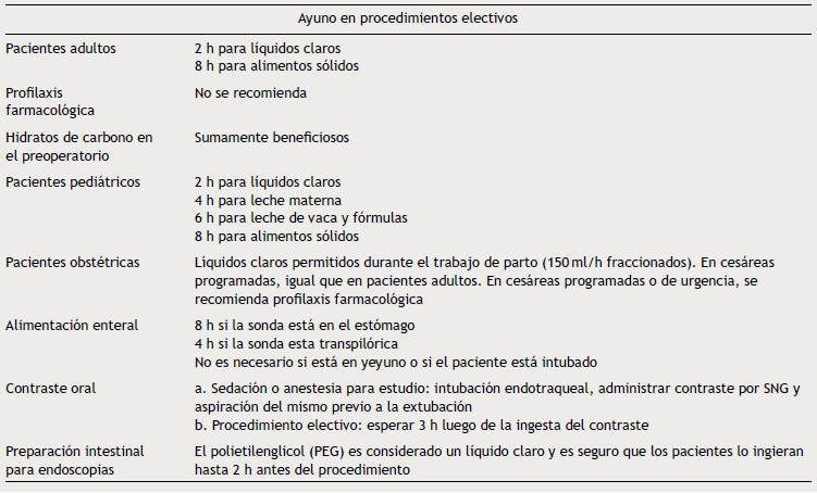 Fuente: Guías de la Asociación de Anestesia, Analgesia y Reanimación de Buenos Aires para el ayuno perioperatorio en pacientes adultos y pediátricos en procedimientos electivos
