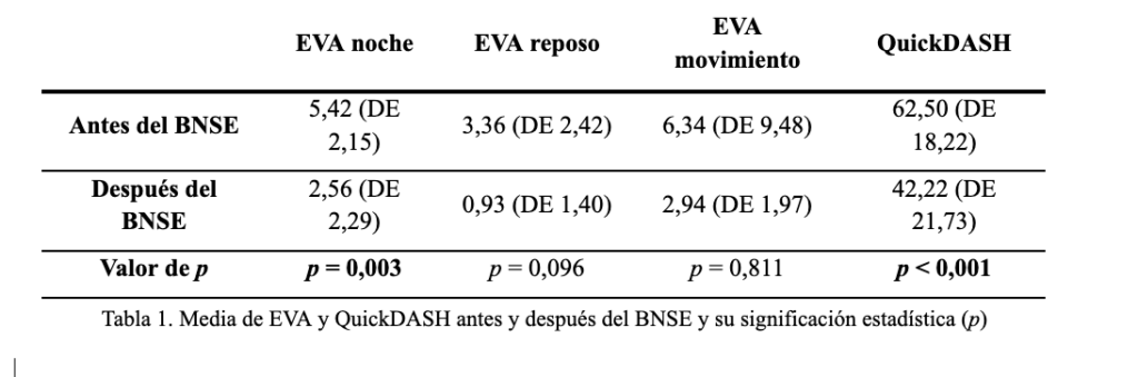 Tabla 1: valoración del EVA y QuickDash tras bloqueo del nervio supraescapular