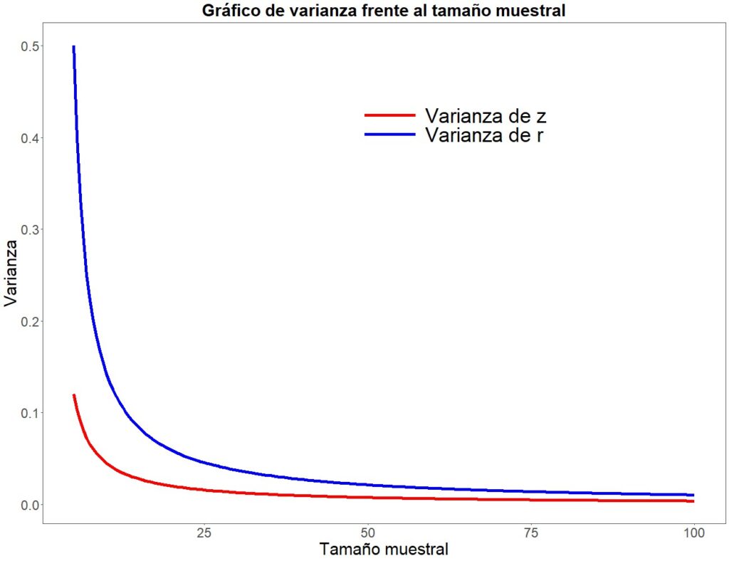 Figura 2. Representación de la varianza de los estimadores de correlación en función del tamaño muestral.