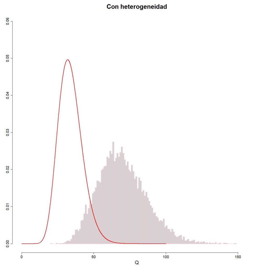 Figura 2. Distribución muestral de la Q de Cochran en presencia de heterogeneidad.