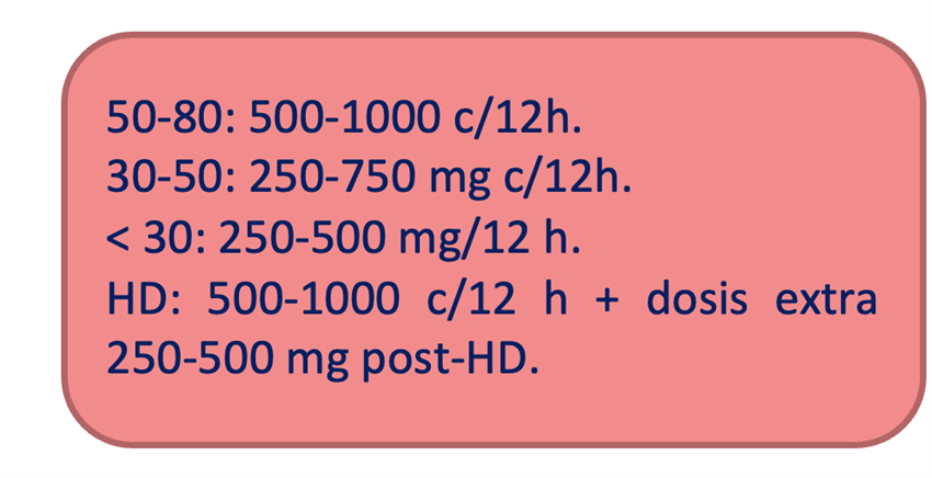 Figura 2. Dosificación de Levetiracetam según aclaramiento de creatinina