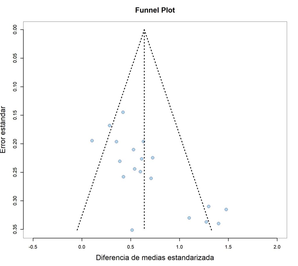Figura 1. Gráfico en embudo (funnel plot). Asimetría probablemente debida a sesgo de publicación.