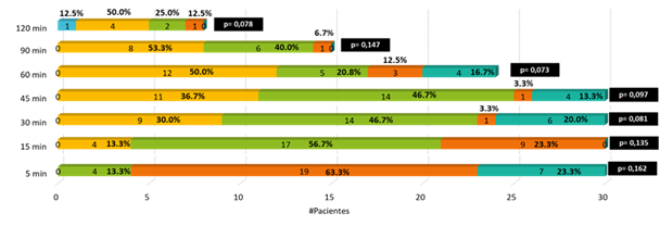 Gráfica 1. RASS intraoperatorio grupo A