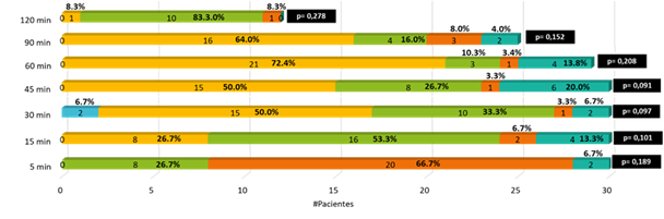 Gráfica 2. RASS intraoperatorio grupo B