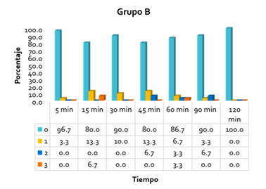 Gráfica 5. Rescate hipnótico con Propofol, grupo B