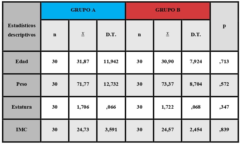Tabla 1. Características demográficas