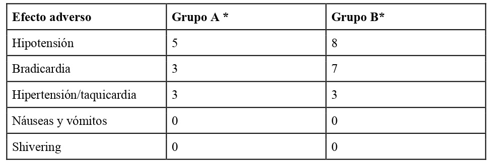 TABLA 2. Efectos adversos en el intra y postoperatorio