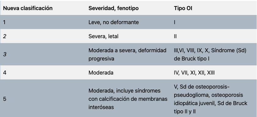 Figura 1. Clasificación clínica de la osteogénesis imperfecta.